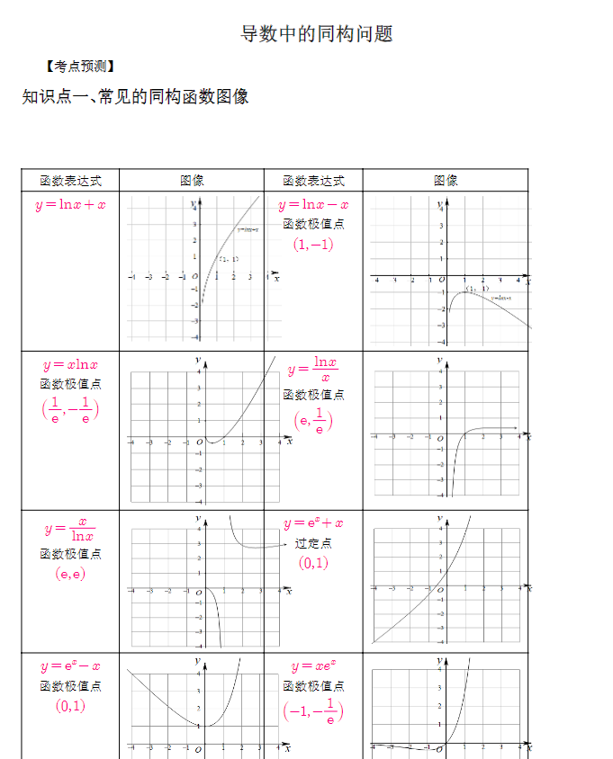 导数中的同构问题